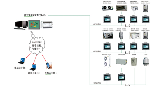 智聯(lián)節(jié)能溫濕度調(diào)控設(shè)備系統(tǒng)控制結(jié)構(gòu)